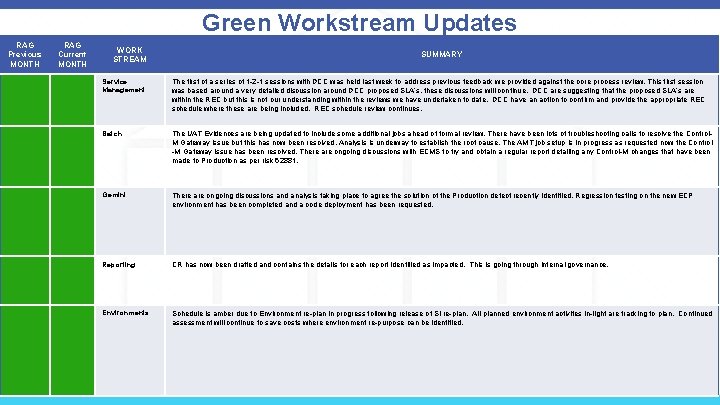 Green Workstream Updates RAG Previous MONTH RAG Current MONTH WORK STREAM SUMMARY Service Management