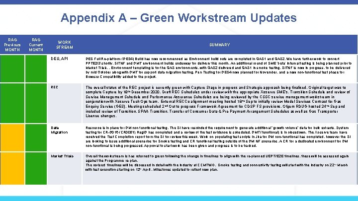 Appendix A – Green Workstream Updates RAG Previous MONTH RAG Current MONTH WORK STREAM