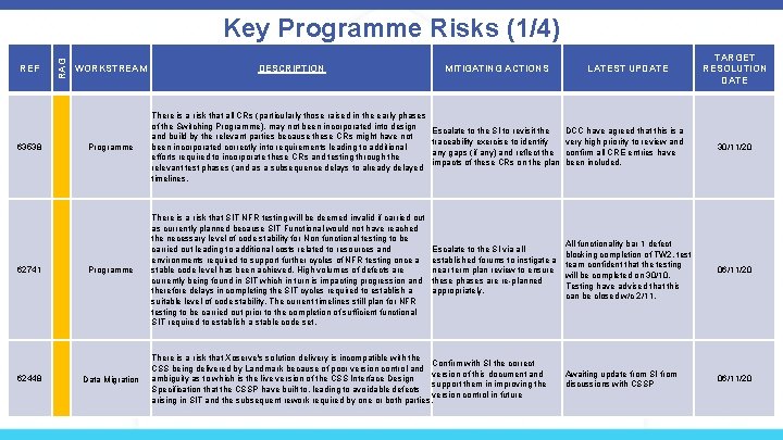 REF 63538 62741 62448 RAG Key Programme Risks (1/4) WORKSTREAM DESCRIPTION MITIGATING ACTIONS LATEST