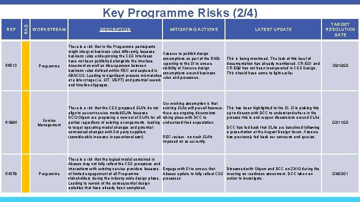 REF 55513 61894 54378 RAG Key Programme Risks (2/4) WORKSTREAM Programme Service Management Programme
