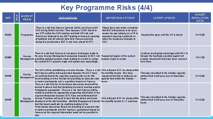 REF 62942 62695 63646 63645 RAG Key Programme Risks (4/4) WORKST REAM DESCRIPTION There