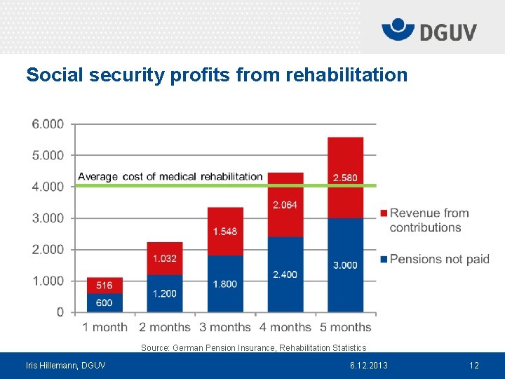 Social security profits from rehabilitation Source: German Pension Insurance, Rehabilitation Statistics Iris Hillemann, DGUV