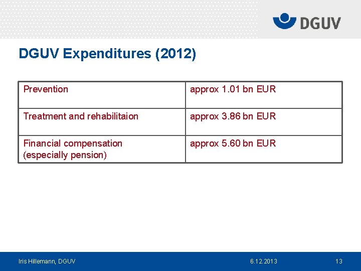 DGUV Expenditures (2012) Prevention approx 1. 01 bn EUR Treatment and rehabilitaion approx 3.