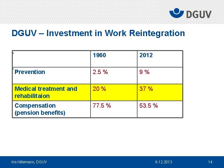 DGUV – Investment in Work Reintegration • • 1960 2012 Prevention 2. 5 %