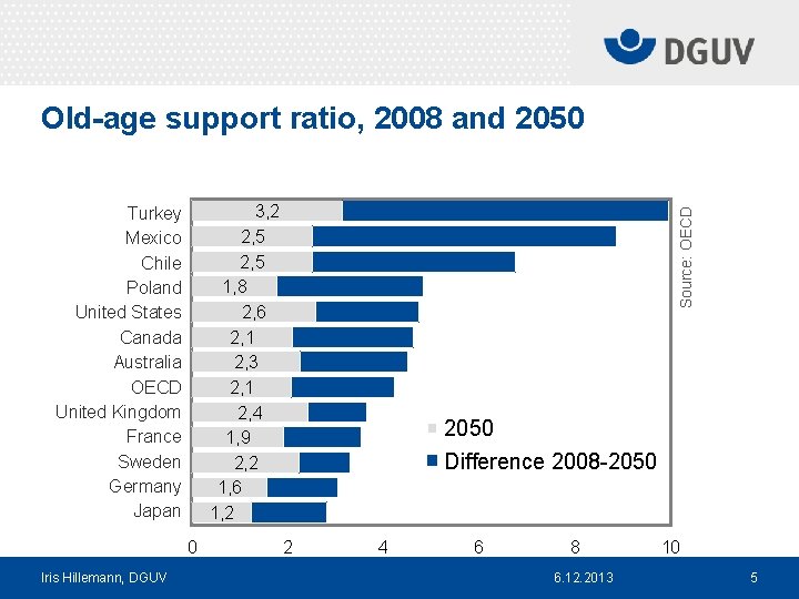 Old-age support ratio, 2008 and 2050 0 Iris Hillemann, DGUV Source: OECD 3, 2