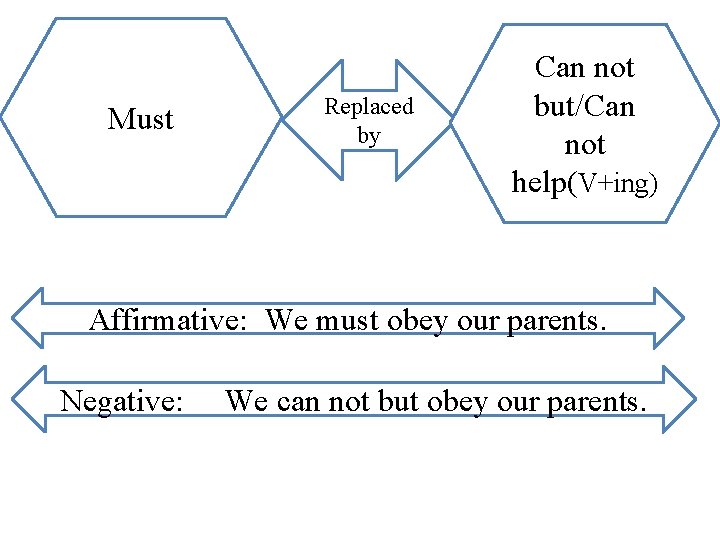 Must Replaced by Can not but/Can not help(V+ing) Affirmative: We must obey our parents.