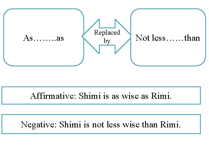As……. . as Replaced by Not less……than Affirmative: Shimi is as wise as Rimi.
