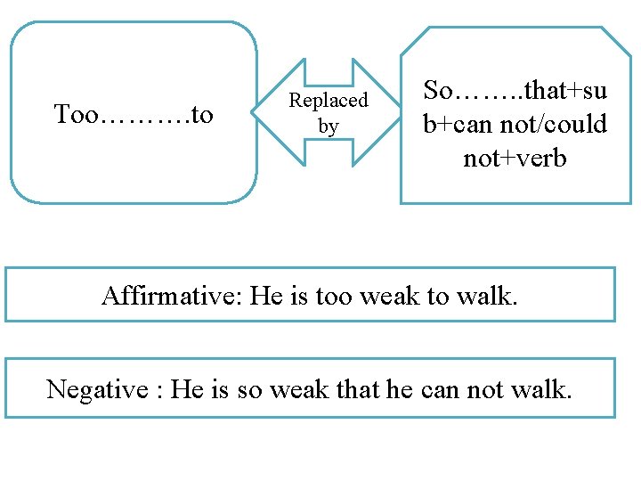 Too………. to Replaced by So……. . that+su b+can not/could not+verb Affirmative: He is too