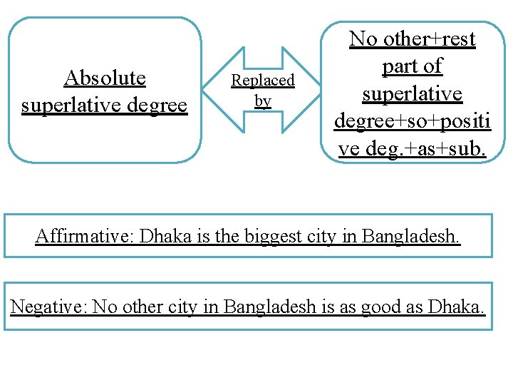 Absolute superlative degree Replaced by No other+rest part of superlative degree+so+positi ve deg. +as+sub.