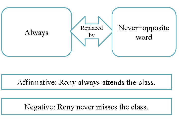 Always Replaced by Never+opposite word Affirmative: Rony always attends the class. Negative: Rony never