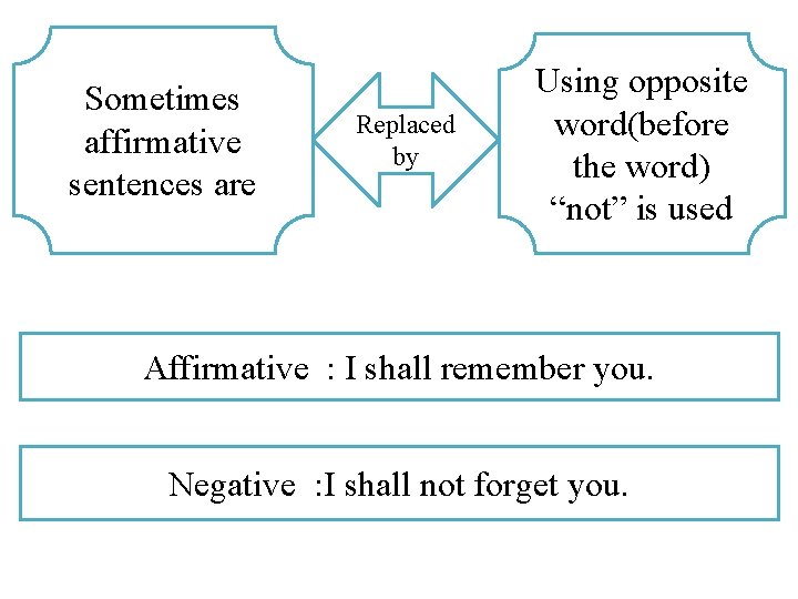 Sometimes affirmative sentences are Replaced by Using opposite word(before the word) “not” is used