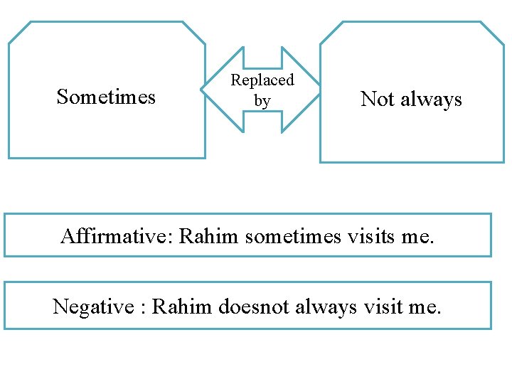 Sometimes Replaced by Not always Affirmative: Rahim sometimes visits me. Negative : Rahim doesnot