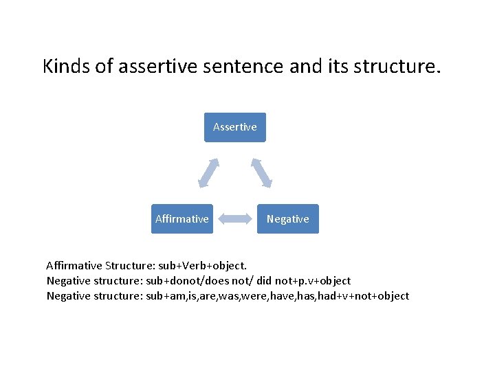 Kinds of assertive sentence and its structure. Assertive Affirmative Negative Affirmative Structure: sub+Verb+object. Negative