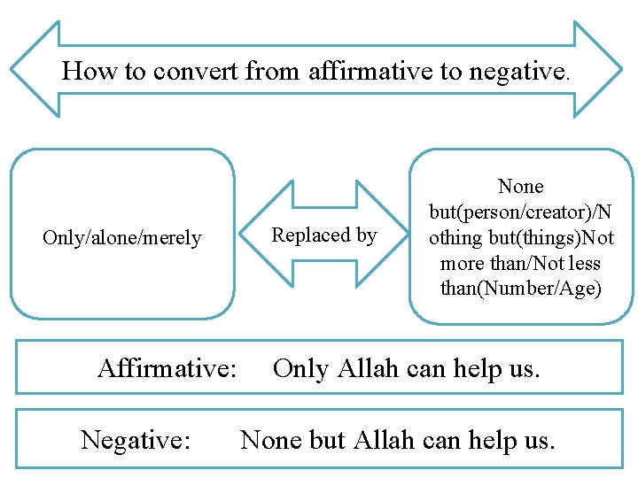 How to convert from affirmative to negative. Only/alone/merely Affirmative: Negative: Replaced by None but(person/creator)/N