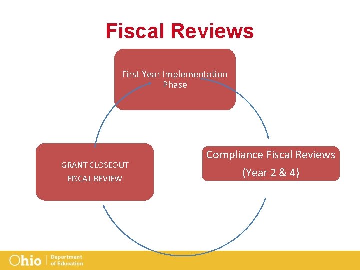 Fiscal Reviews First Year Implementation Phase GRANT CLOSEOUT FISCAL REVIEW Compliance Fiscal Reviews (Year