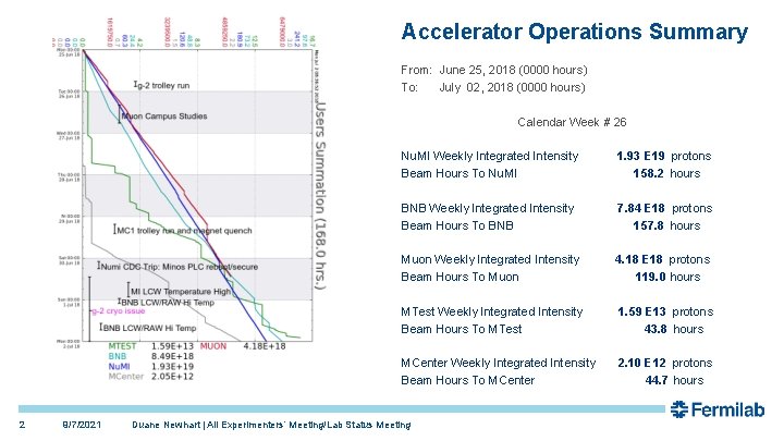Accelerator Operations Summary From: June 25, 2018 (0000 hours) To: July 02, 2018 (0000