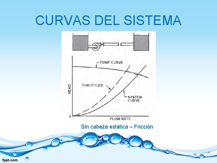 CURVAS DEL SISTEMA Sin cabeza estática – Fricción 
