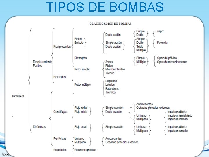 TIPOS DE BOMBAS 