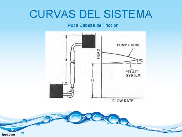 CURVAS DEL SISTEMA Poca Cabeza de Fricción 