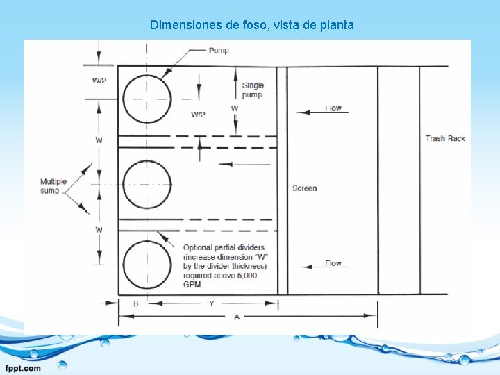 Dimensiones de foso, vista de planta 