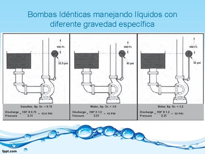 Bombas Idénticas manejando líquidos con diferente gravedad específica 