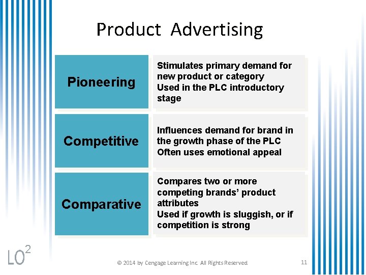 Product Advertising Pioneering Stimulates primary demand for new product or category Used in the