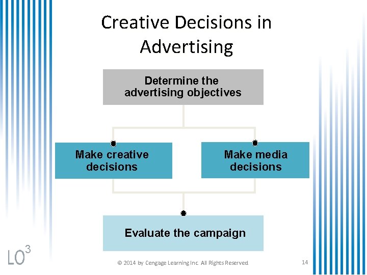 Creative Decisions in Advertising Determine the advertising objectives Make creative decisions Make media decisions