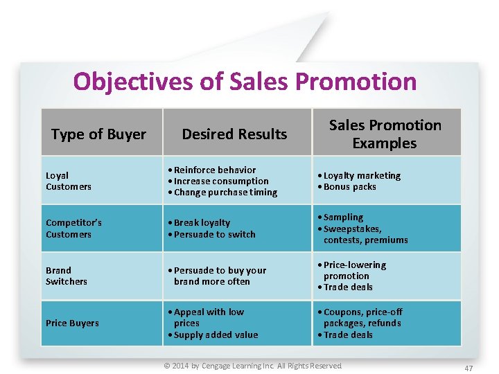 Objectives of Sales Promotion Type of Buyer Desired Results Sales Promotion Examples Loyal Customers