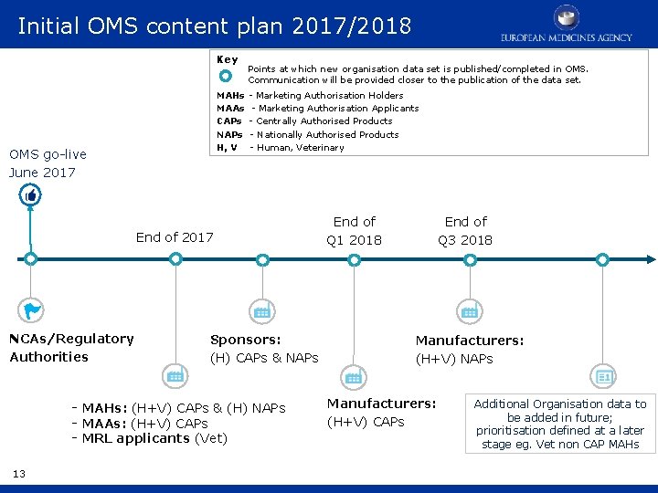 Initial OMS content plan 2017/2018 Key MAHs MAAs CAPs NAPs H, V OMS go-live