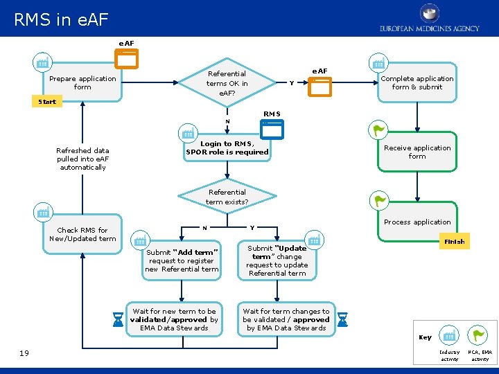 RMS user in e. AF RMS process e. AF Prepare application form e. AF