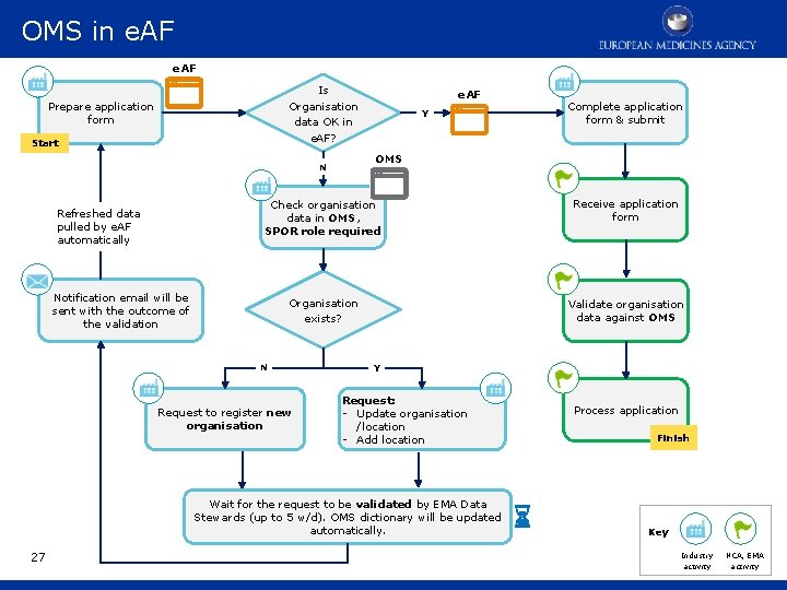 OMS user in e. AF RMS process e. AF Is Organisation data OK in