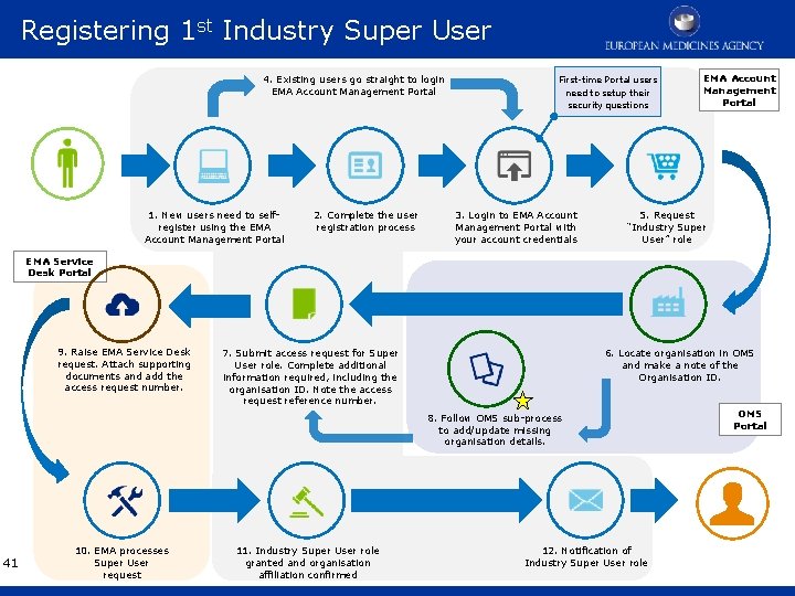 Registering 1 st Industry Super User 4. Existing users go straight to login EMA