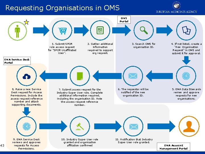 Requesting Organisations in OMS Portal 1. Submit SPOR role access request for ”SPOR Unaffiliated