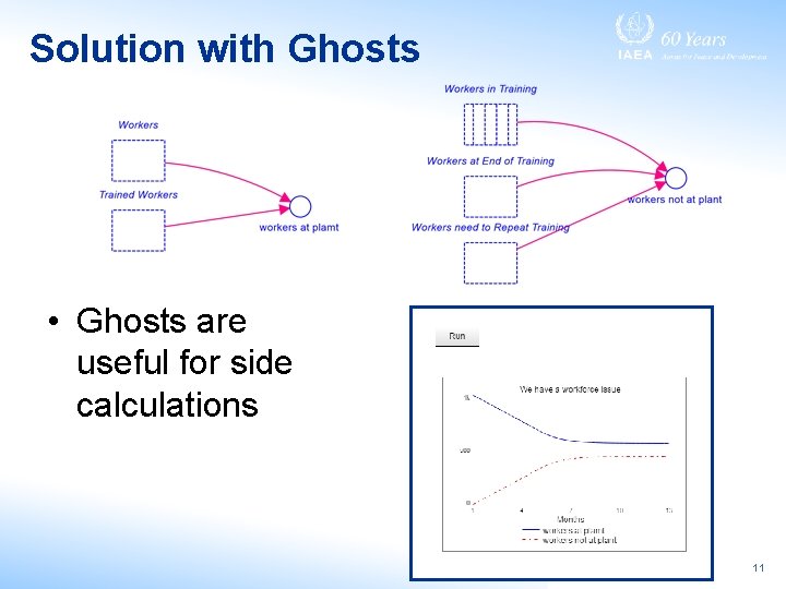Solution with Ghosts • Ghosts are useful for side calculations 11 