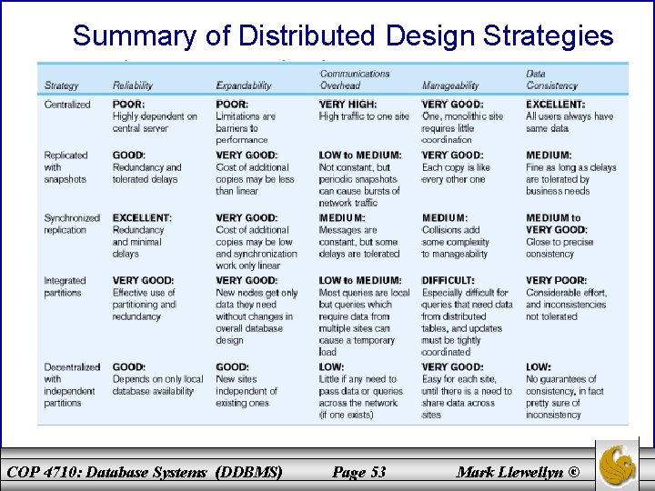 Summary of Distributed Design Strategies COP 4710: Database Systems (DDBMS) Page 53 Mark Llewellyn