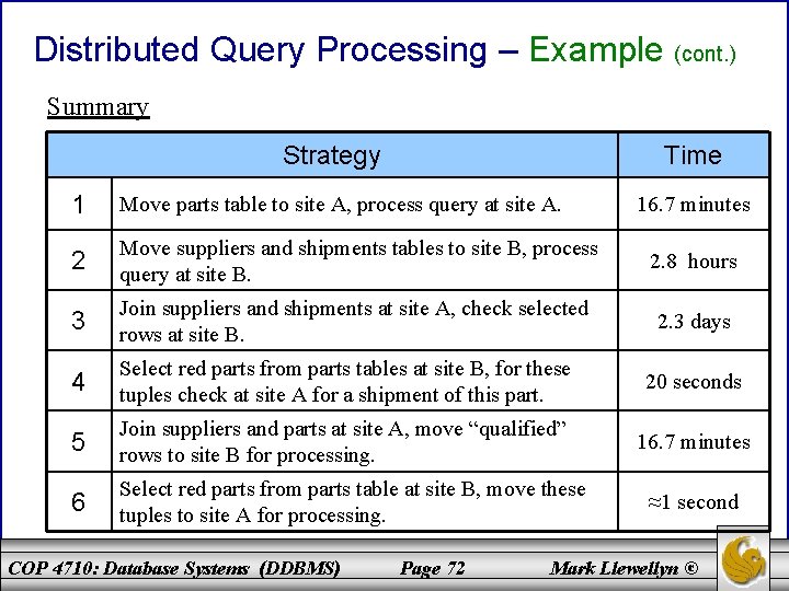 Distributed Query Processing – Example (cont. ) Summary Strategy Time 1 Move parts table