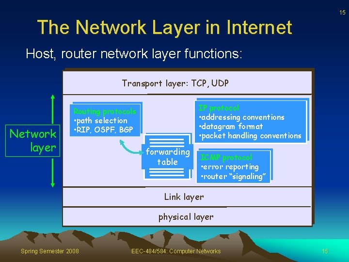 15 The Network Layer in Internet Host, router network layer functions: Transport layer: TCP,