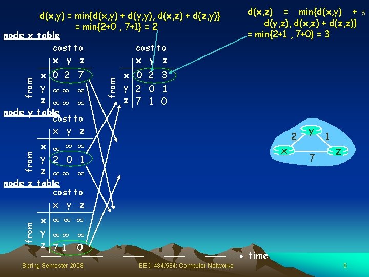 from x 0 2 7 y ∞∞ ∞ z ∞∞ ∞ node y table