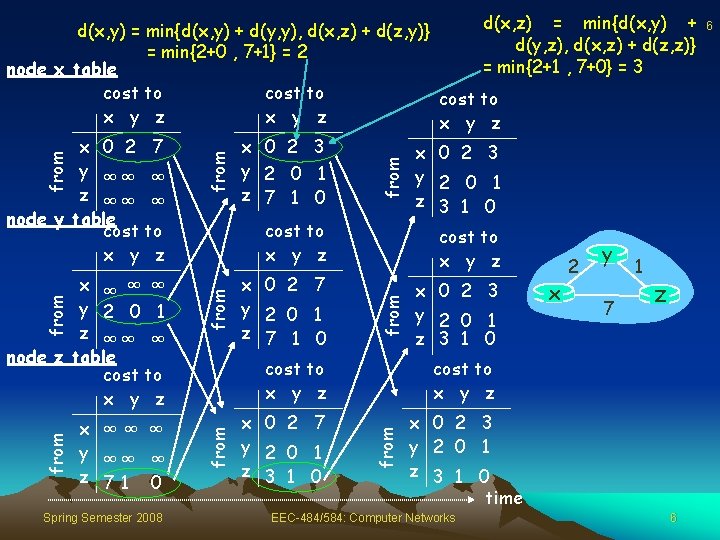 Spring Semester 2008 from from from d(x, z) = min{d(x, y) + d(x, y)