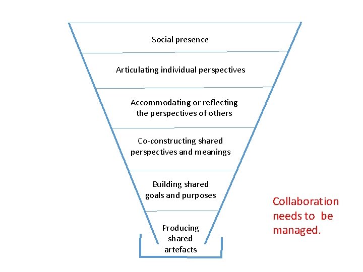 Social presence Articulating individual perspectives Accommodating or reflecting the perspectives of others Co-constructing shared