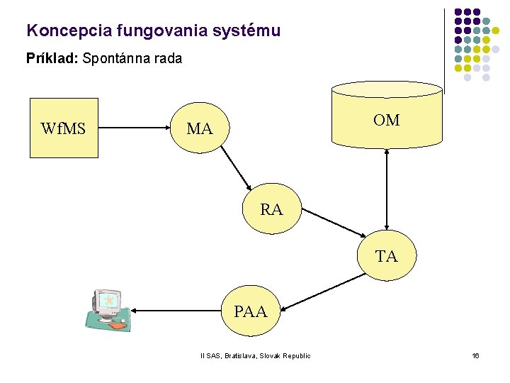 Koncepcia fungovania systému Príklad: Spontánna rada Wf. MS OM MA RA TA PAA II