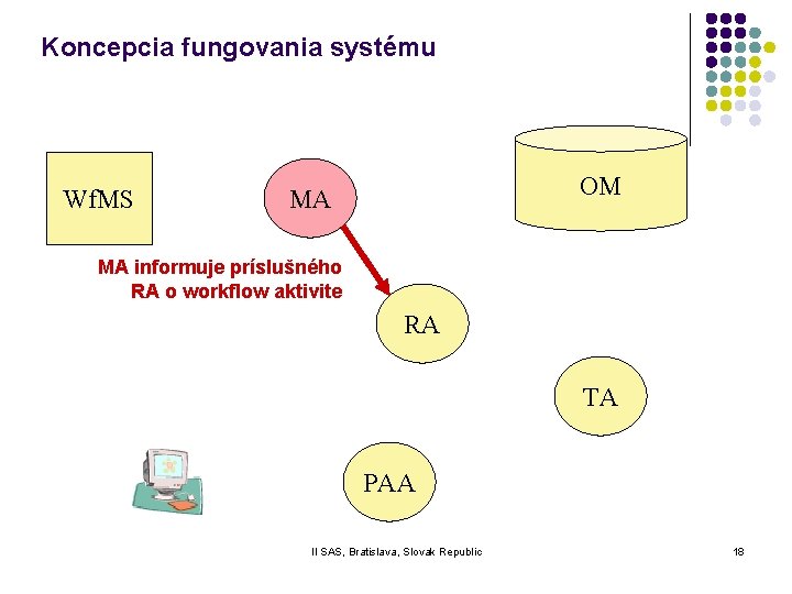 Koncepcia fungovania systému Wf. MS OM MA MA informuje príslušného RA o workflow aktivite