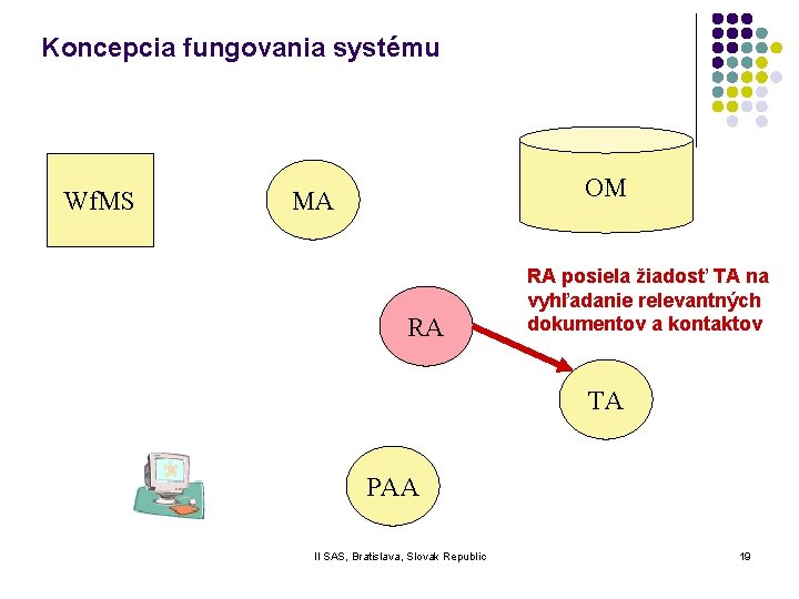 Koncepcia fungovania systému Wf. MS OM MA RA RA posiela žiadosť TA na vyhľadanie