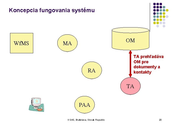 Koncepcia fungovania systému Wf. MS OM MA RA TA prehľadáva OM pre dokumenty a