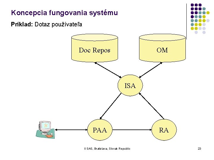 Koncepcia fungovania systému Príklad: Dotaz používateľa Doc Repos OM ISA PAA II SAS, Bratislava,