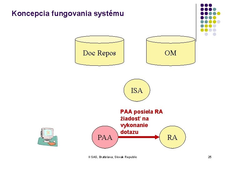 Koncepcia fungovania systému Doc Repos OM ISA PAA posiela RA žiadosť na vykonanie dotazu