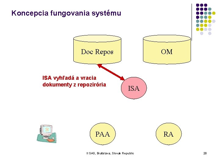 Koncepcia fungovania systému Doc Repos ISA vyhľadá a vracia dokumenty z repozirória OM ISA