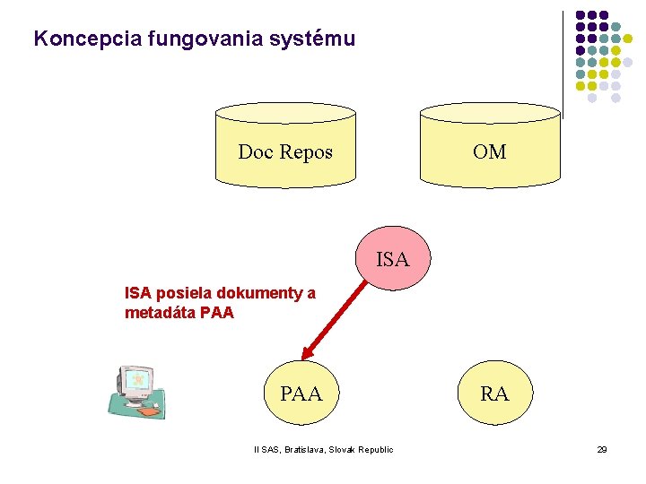 Koncepcia fungovania systému Doc Repos OM ISA posiela dokumenty a metadáta PAA II SAS,