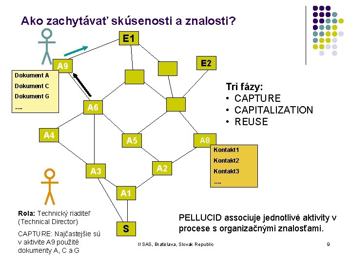 Ako zachytávať skúsenosti a znalosti? E 1 E 2 A 9 Dokument A Tri