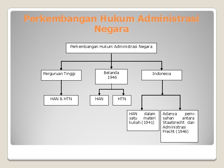 Perkembangan Hukum Administrasi Negara Belanda 1946 Perguruan Tinggi HAN & HTN HAN Indonesia HTN